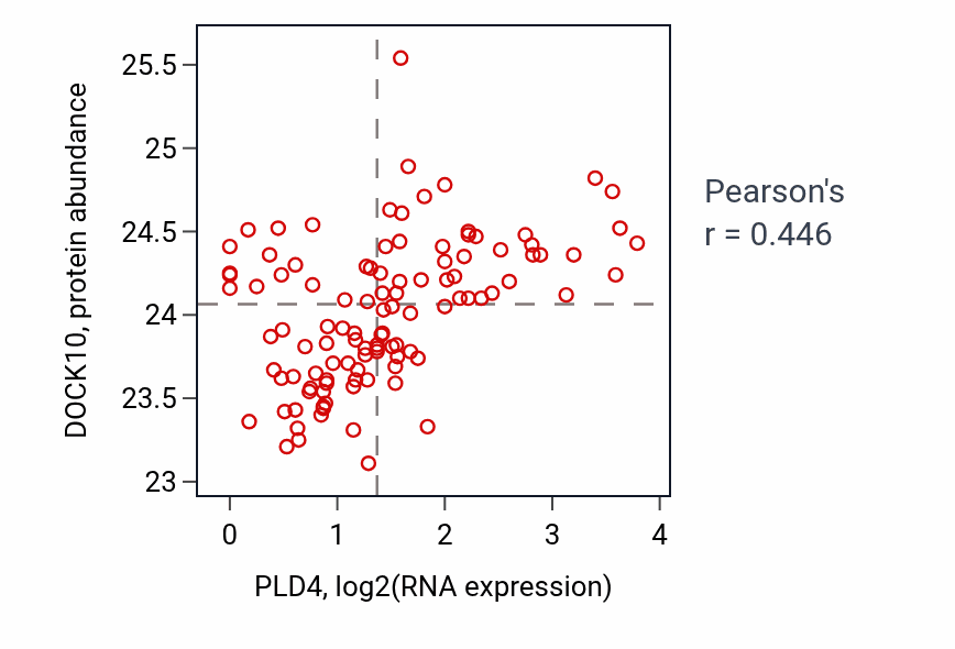 Per-sample scatter of PLD4 vs DOCK10 in HNSC (Pearson r = 0.45).