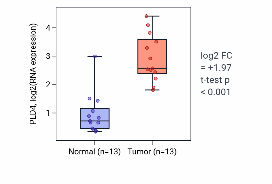 Tumor-vs-normal expression box plot for PLD4 RNA in KIRC.