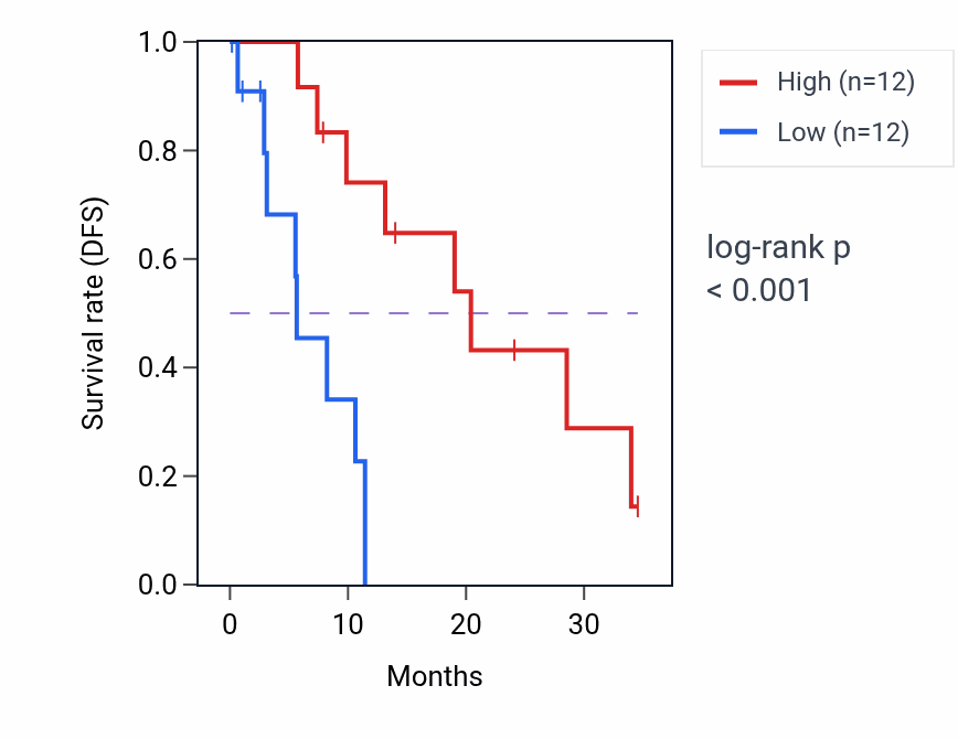 Kaplan&ndash;Meier survival curve for PLD4 mass-spec protein-high vs -low samples in PDAC.