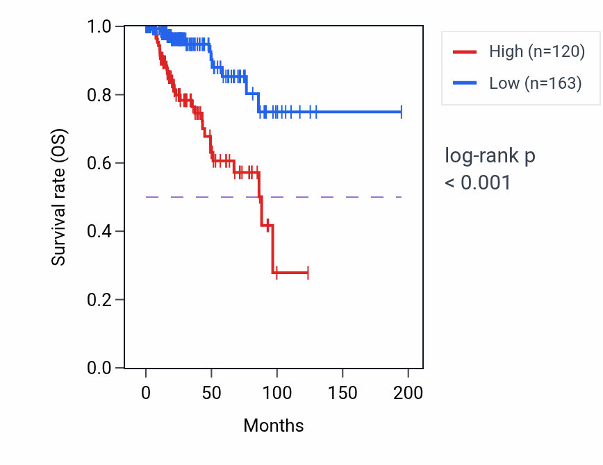 Kaplan&ndash;Meier survival curve for PLD5 RNA expression in KIRP: high vs low expression groups.