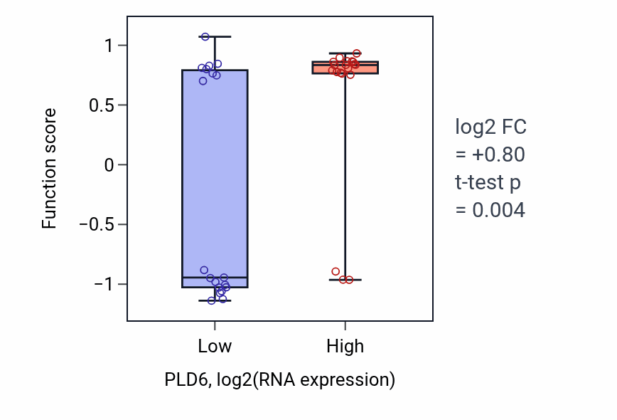 Box plot of P granule organization in PLD6-low vs PLD6-high samples in BONE.