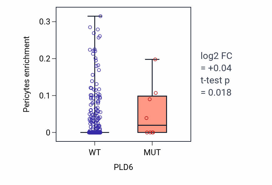Box plot of Pericytes in PLD6-low vs PLD6-high samples in UCEC.