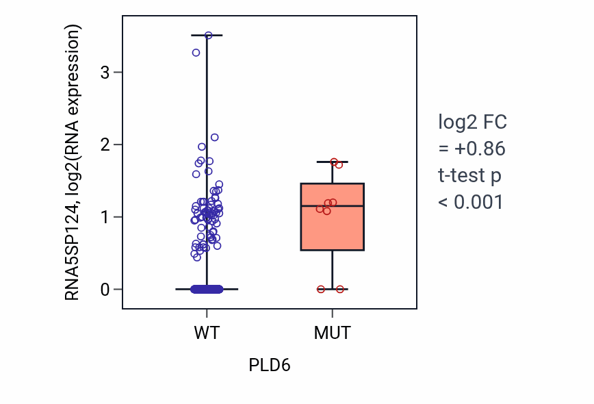 Box plot of RNA5SP124 in PLD6-low vs PLD6-high samples in UCEC.