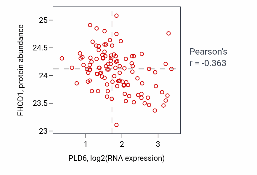 Per-sample scatter of PLD6 vs FHOD1 in HNSC (Pearson r = -0.36).