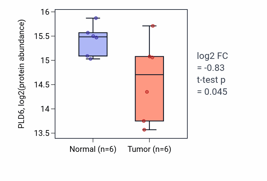 Tumor-vs-normal mass-spec protein box plot for PLD6 in LSCC.