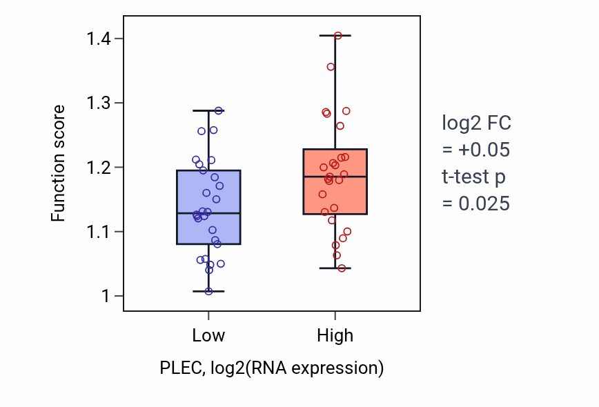 Box plot of Regulation of fibroblast proliferation in PLEC-low vs PLEC-high samples in PANCREAS.
