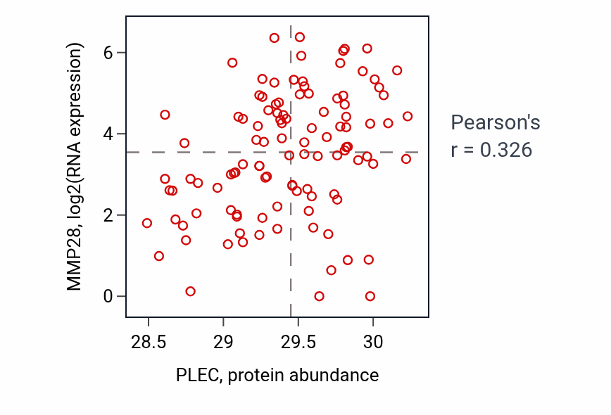 Per-sample scatter of PLEC vs MMP28 in HNSC (Pearson r = 0.33).