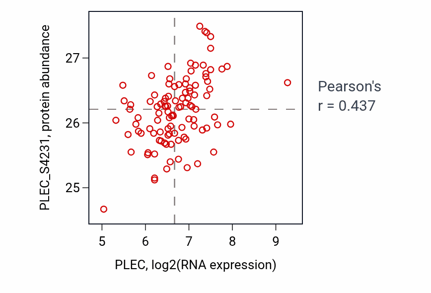 Per-sample scatter of PLEC vs PLEC_S4231 in PDAC (Pearson r = 0.44).