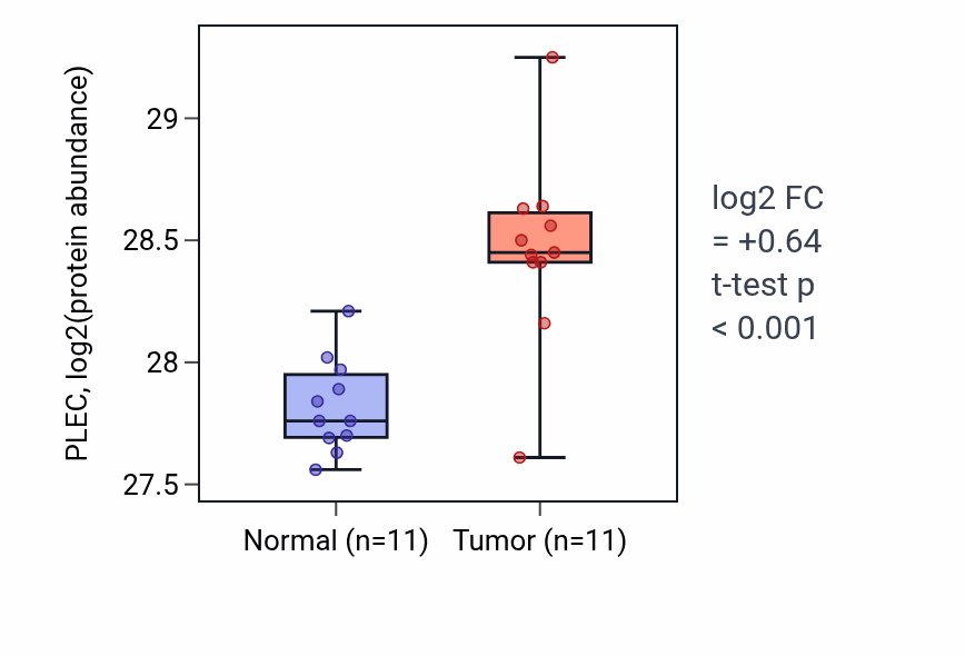 Tumor-vs-normal mass-spec protein box plot for PLEC in CCRCC.