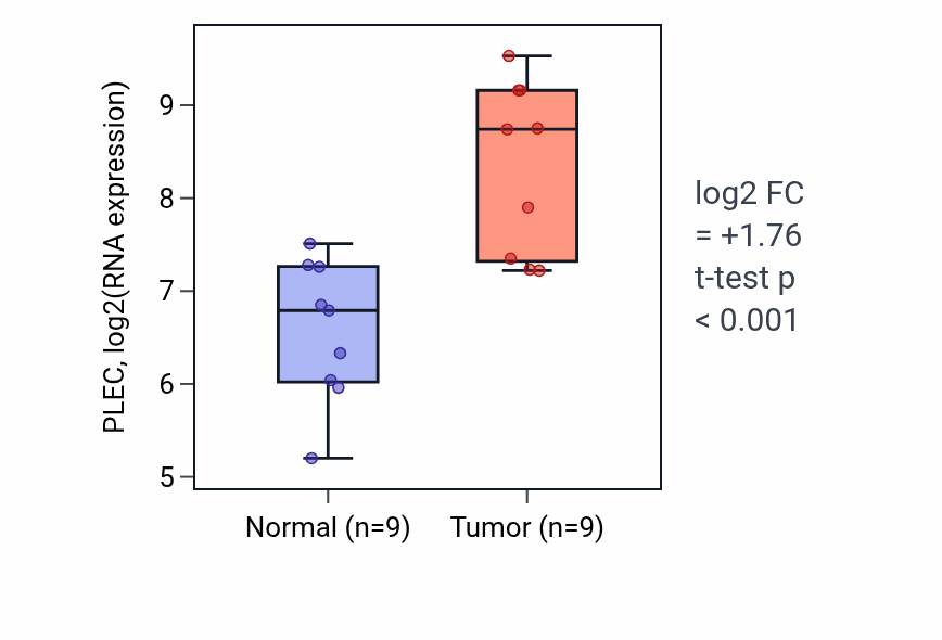Tumor-vs-normal expression box plot for PLEC RNA in HNSC.