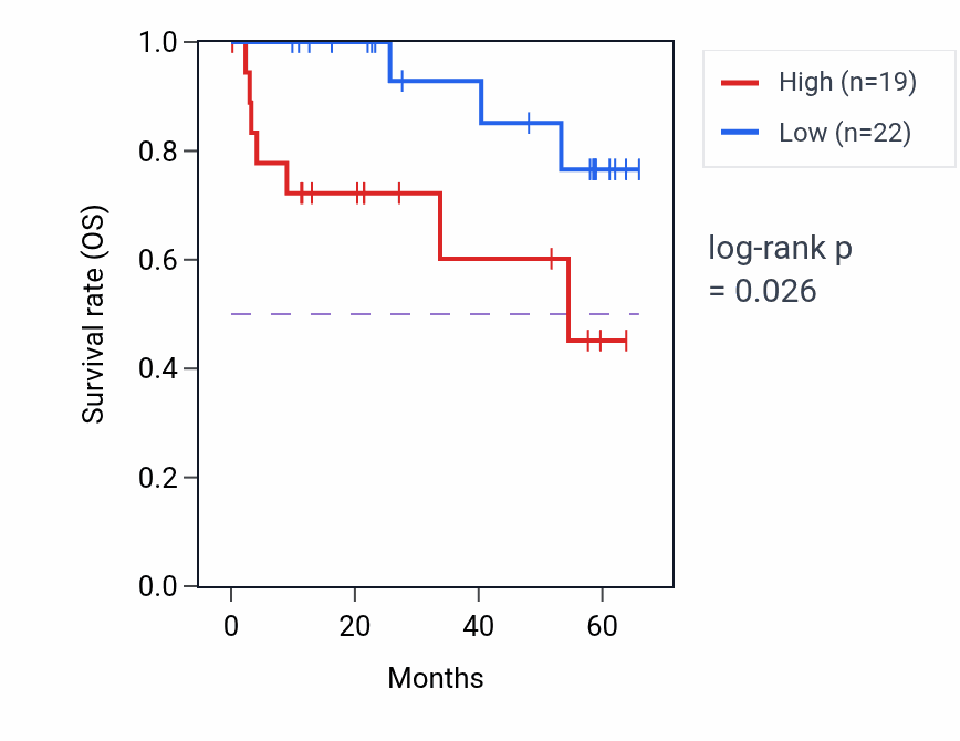 Kaplan&ndash;Meier survival curve for PLEC mass-spec protein-high vs -low samples in CCRCC.