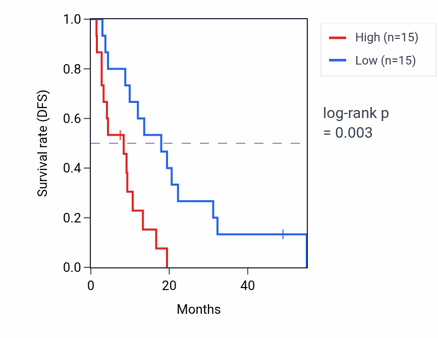 Kaplan&ndash;Meier survival curve for PLEC RNA-high vs -low samples in MESO.