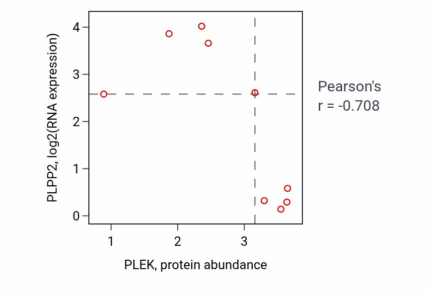 Per-sample scatter of PLEK vs PLPP2 in LIVER (Pearson r = -0.71).