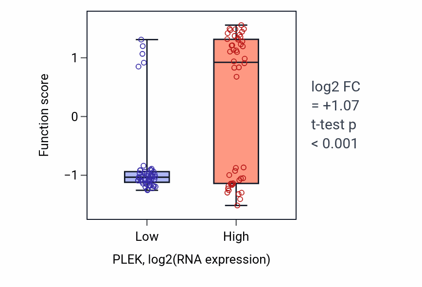 Box plot of Neutrophil-mediated killing of fungus in PLEK-low vs PLEK-high samples in BLOOD_Leukemia.