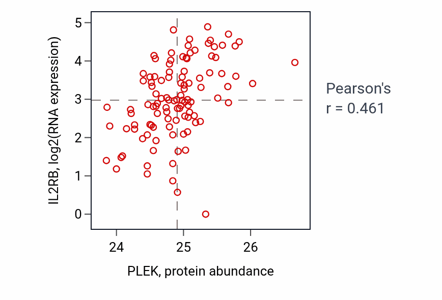 Per-sample scatter of PLEK vs IL2RB in HNSC (Pearson r = 0.46).