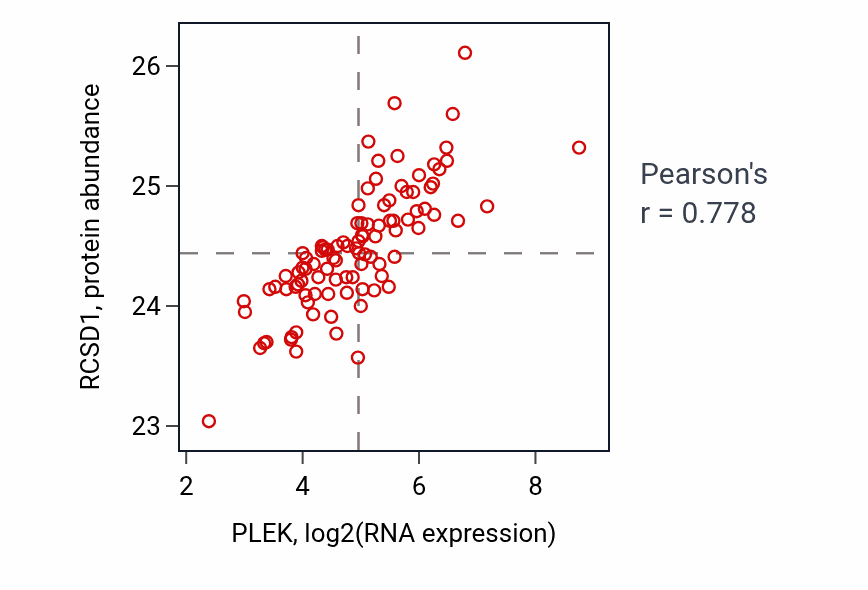 Per-sample scatter of PLEK vs RCSD1 in GBM (Pearson r = 0.78).