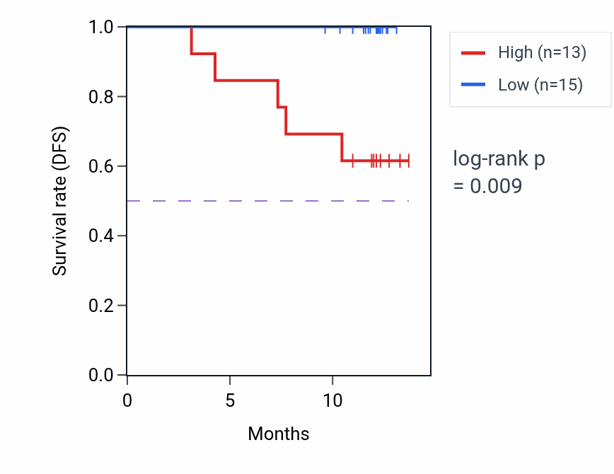 Kaplan&ndash;Meier survival curve for PLEK mass-spec protein-high vs -low samples in COAD.