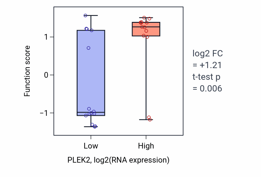 Box plot of Positive regulation of transmission of nerve impulse in PLEK2-low vs PLEK2-high samples in LUNG_NSCLC_LUSC.