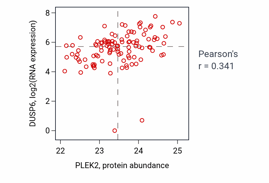 Per-sample scatter of PLEK2 vs DUSP6 in HNSC (Pearson r = 0.34).