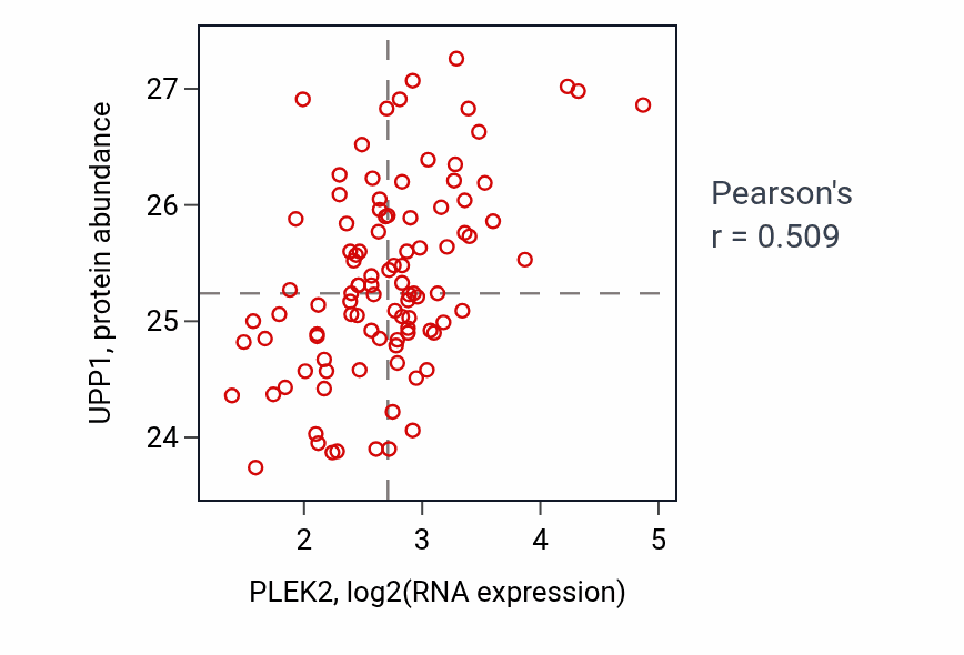 Per-sample scatter of PLEK2 vs UPP1 in GBM (Pearson r = 0.51).