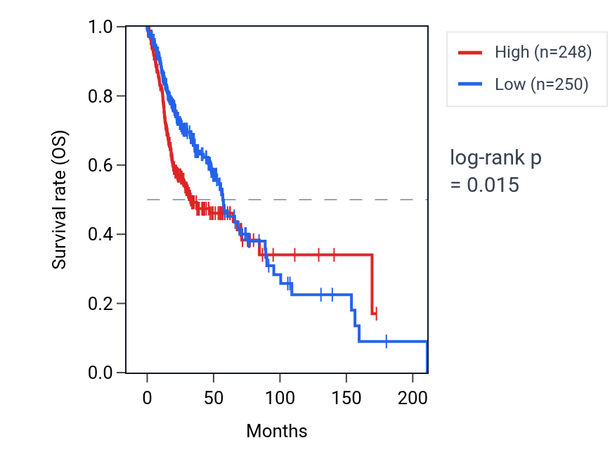 Kaplan&ndash;Meier survival curve for PLEK2 RNA expression in HNSC: high vs low expression groups.