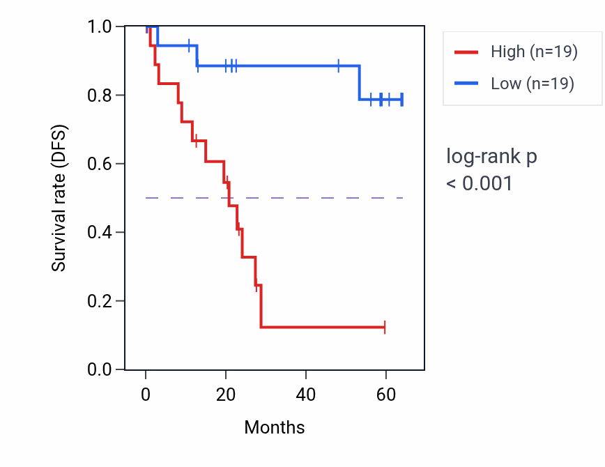 Kaplan&ndash;Meier survival curve for PLEK2 mass-spec protein-high vs -low samples in CCRCC.