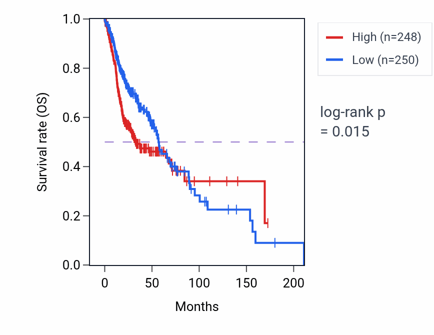Kaplan&ndash;Meier survival curve for PLEK2 RNA-high vs -low samples in HNSC.