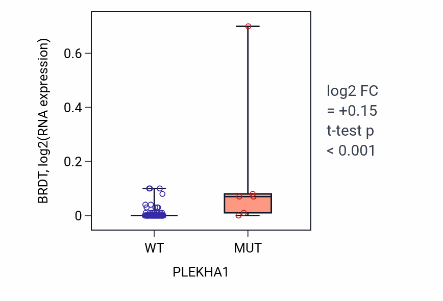 Box plot of BRDT in PLEKHA1-low vs PLEKHA1-high samples in BLOOD_Leukemia.