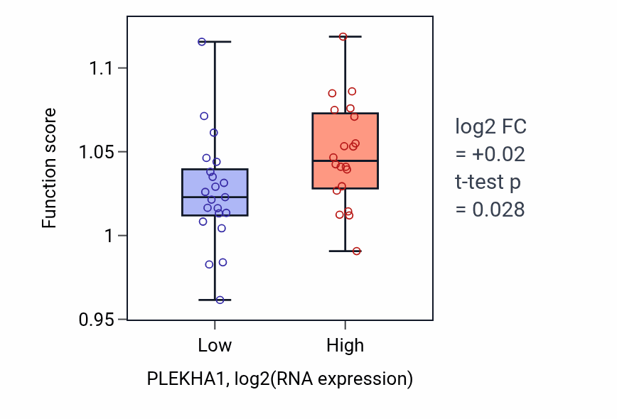 Box plot of Glycerophospholipid metabolic process in PLEKHA1-low vs PLEKHA1-high samples in STOMACH.