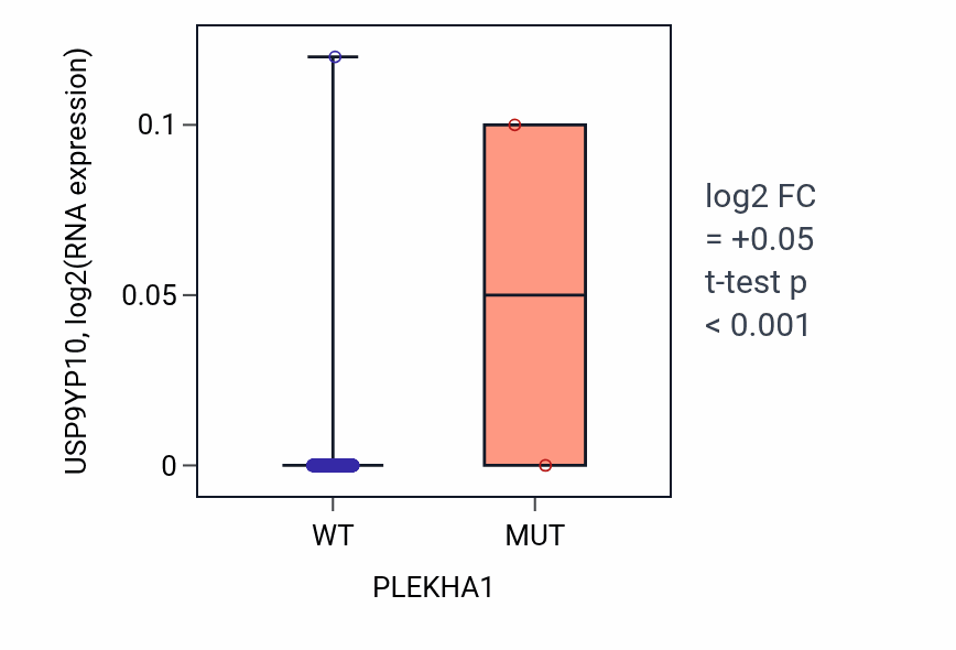 Box plot of USP9YP10 in PLEKHA1-low vs PLEKHA1-high samples in LGG.