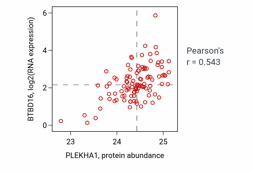 Per-sample scatter of PLEKHA1 vs BTBD16 in CCRCC (Pearson r = 0.54).