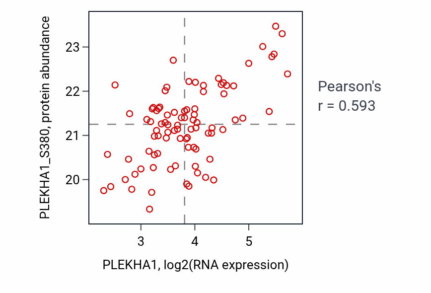 Per-sample scatter of PLEKHA1 vs PLEKHA1_S380 in LSCC (Pearson r = 0.59).