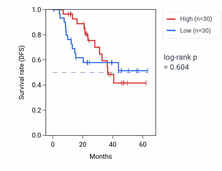 Kaplan&ndash;Meier survival curve for PLEKHA1 mass-spec protein-high vs -low samples in HNSC.