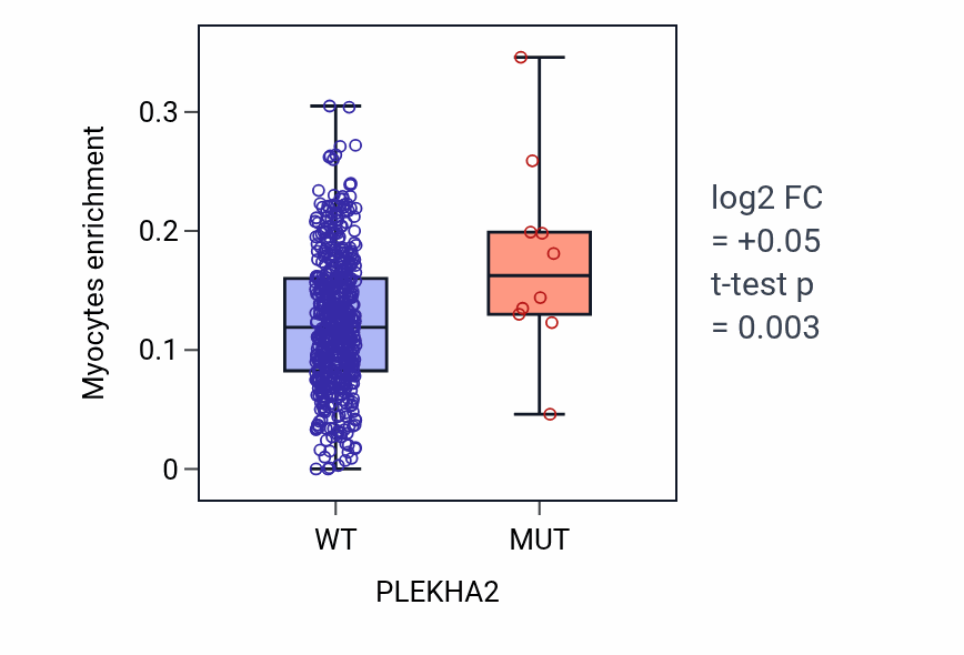 Box plot of Myocytes in PLEKHA2-low vs PLEKHA2-high samples in UCEC.