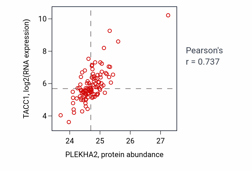 Per-sample scatter of PLEKHA2 vs TACC1 in LSCC (Pearson r = 0.74).
