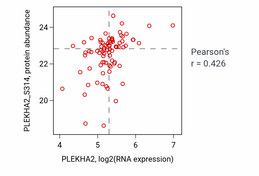 Per-sample scatter of PLEKHA2 vs PLEKHA2_S314 in PDAC (Pearson r = 0.43).