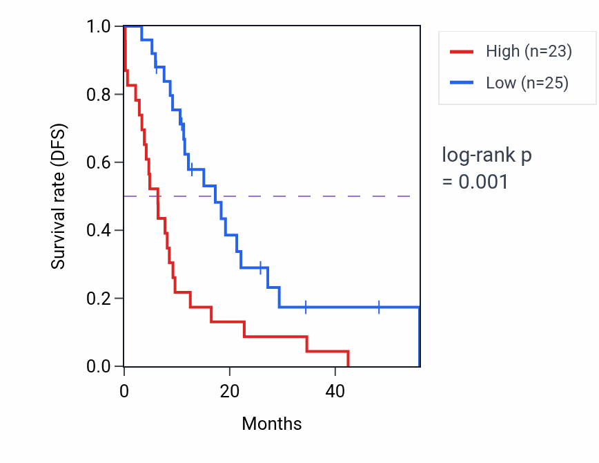 Kaplan&ndash;Meier survival curve for PLEKHA2 mass-spec protein-high vs -low samples in GBM.