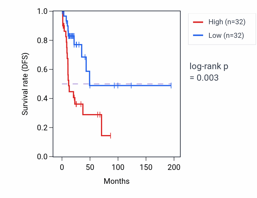 Kaplan&ndash;Meier survival curve for PLEKHA2 RNA-high vs -low samples in KIRP.