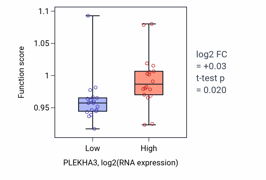 Box plot of Phosphatidylinositol biosynthetic process in PLEKHA3-low vs PLEKHA3-high samples in URINARY_TRACT.