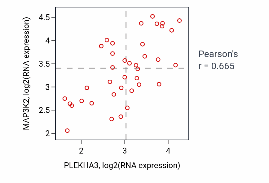 Per-sample scatter of PLEKHA3 vs MAP3K2 in BONE (Pearson r = 0.67).