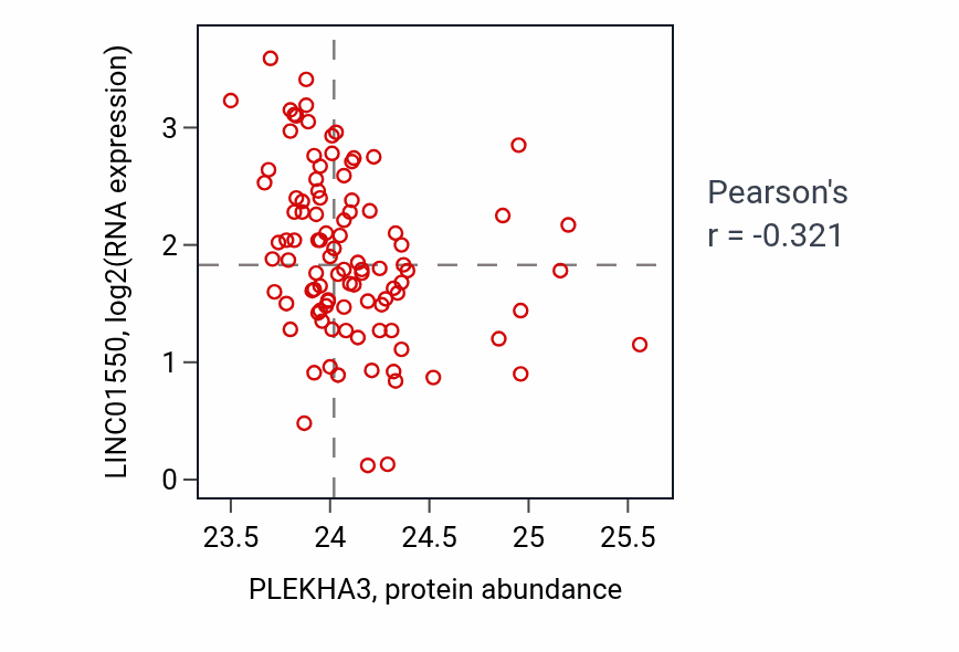 Per-sample scatter of PLEKHA3 vs LINC01550 in GBM (Pearson r = -0.32).