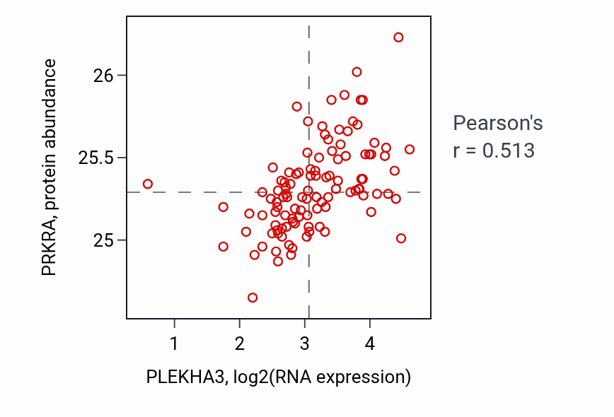 Per-sample scatter of PLEKHA3 vs PRKRA in HNSC (Pearson r = 0.51).