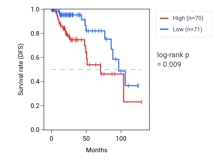 Kaplan&ndash;Meier survival curve for PLEKHA3 RNA expression in KIRP: high vs low expression groups.