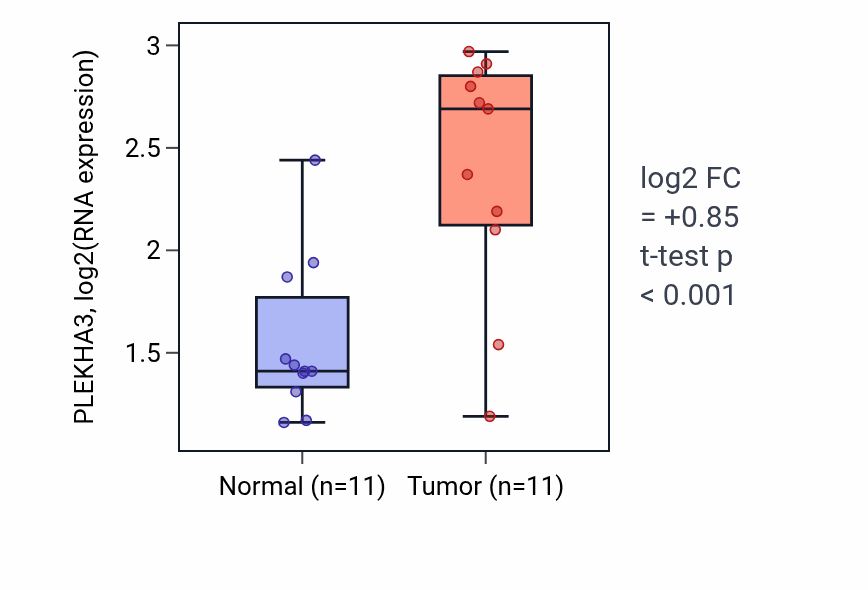 Tumor-vs-normal expression box plot for PLEKHA3 RNA in HNSC.