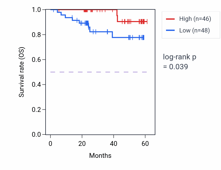 Kaplan&ndash;Meier survival curve for PLEKHA3 mass-spec protein-high vs -low samples in UCEC.