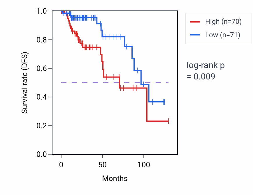 Kaplan&ndash;Meier survival curve for PLEKHA3 RNA-high vs -low samples in KIRP.