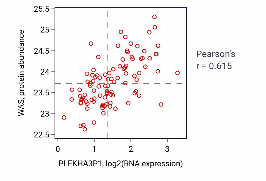 Per-sample scatter of PLEKHA3P1 vs WAS in GBM (Pearson r = 0.61).