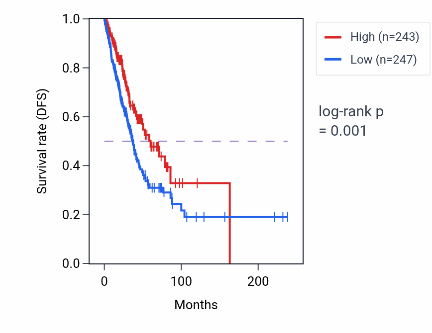 Kaplan&ndash;Meier survival curve for PLEKHA3P1 RNA expression in LUAD: high vs low expression groups.