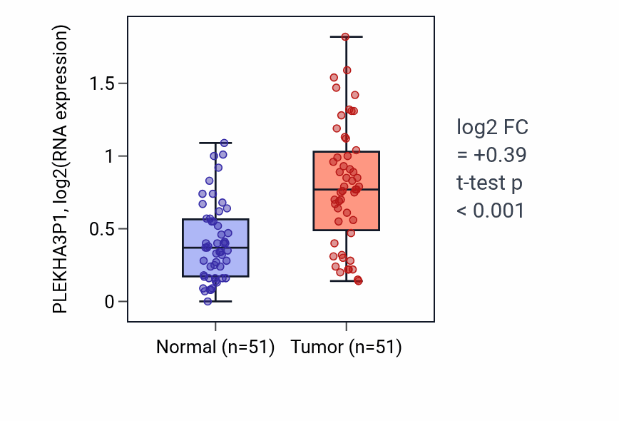 Tumor-vs-normal expression box plot for PLEKHA3P1 RNA in KIRC.
