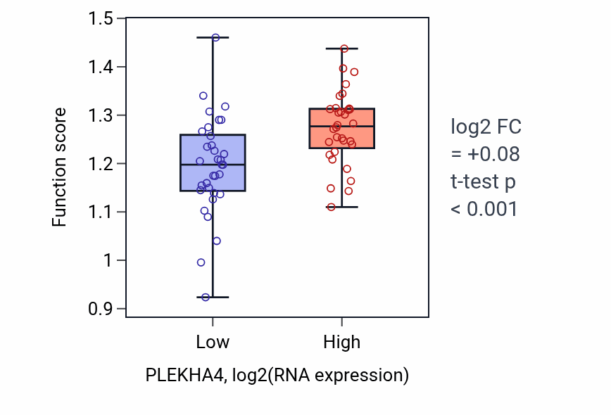 Box plot of Negative regulation of protein kinase activity by regulation of protein phosphorylation in PLEKHA4-low vs PLEKHA4-high samples in SOFT_TISSUE.